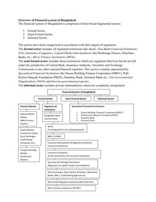 Overview of financial system of bangladesh | DOCX