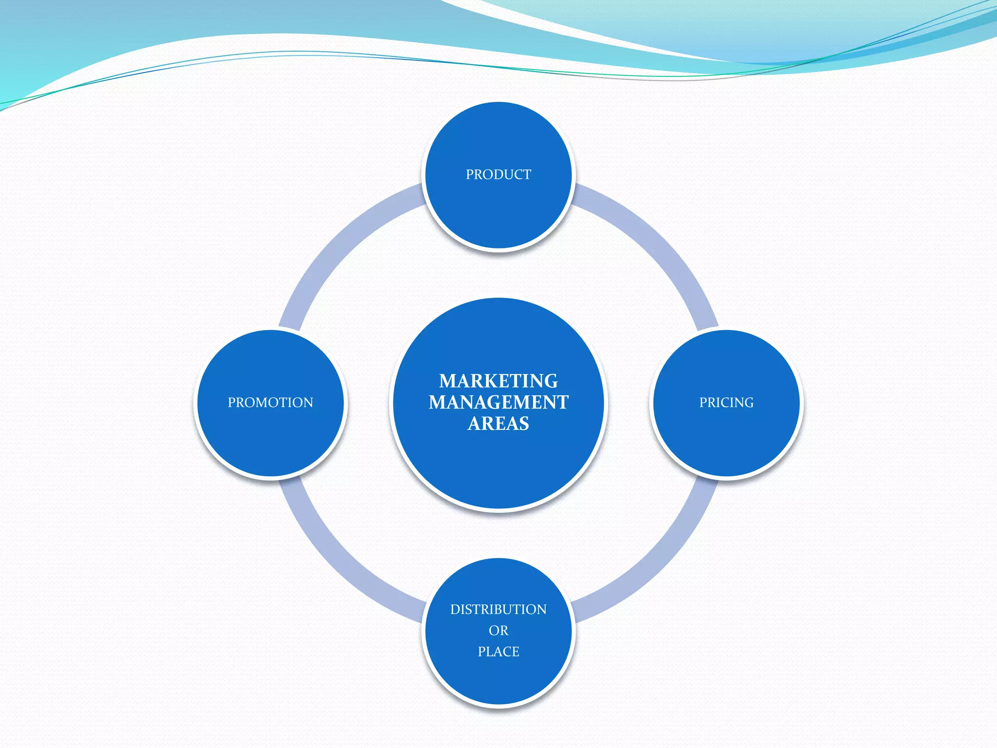 MARKETING
MANAGEMENT
AREAS
PRODUCT
PRICING
DISTRIBUTION
OR
PLACE
PROMOTION
 