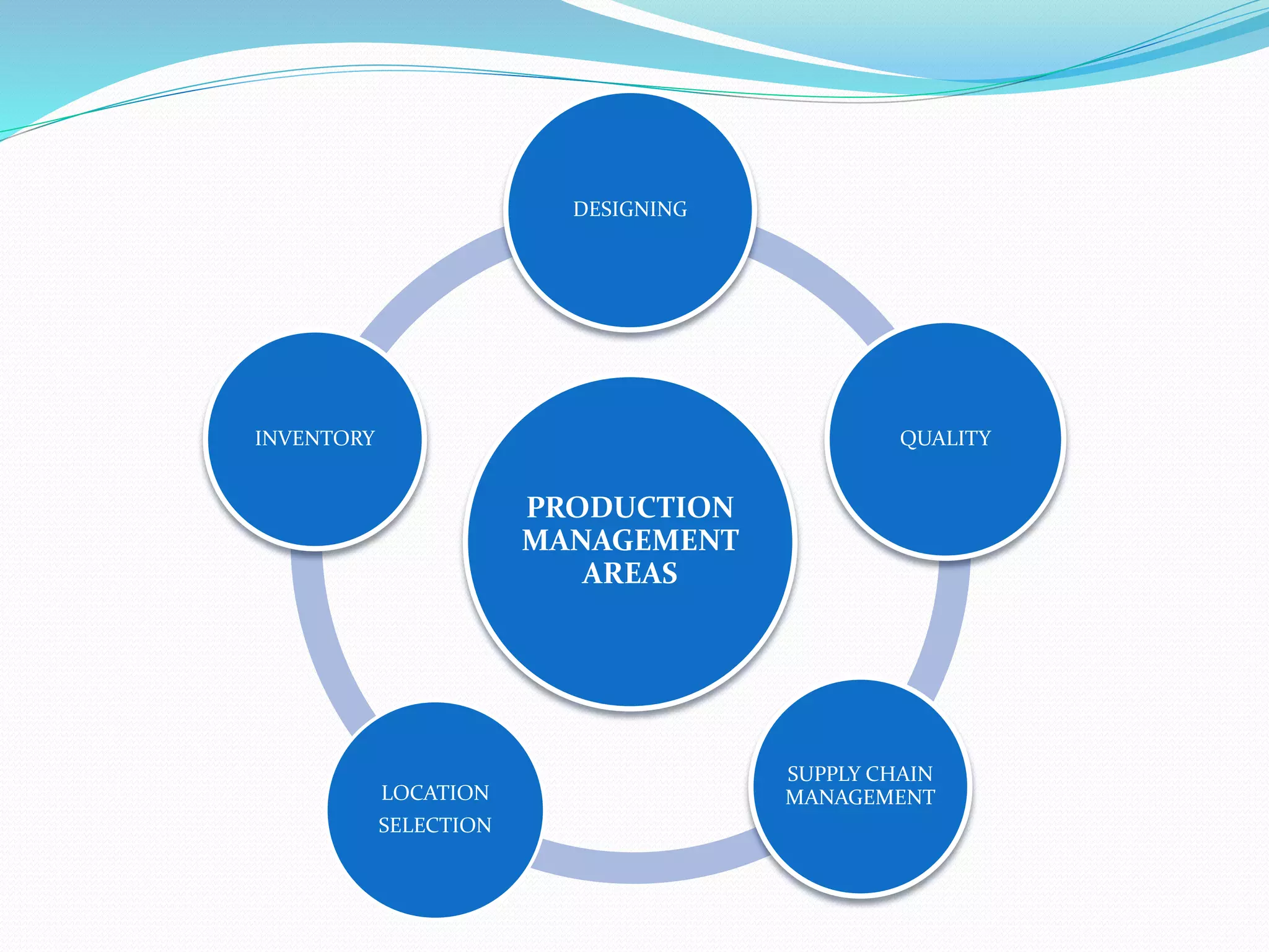 PRODUCTION
MANAGEMENT
AREAS
DESIGNING
QUALITY
SUPPLY CHAIN
MANAGEMENTLOCATION
SELECTION
INVENTORY
 