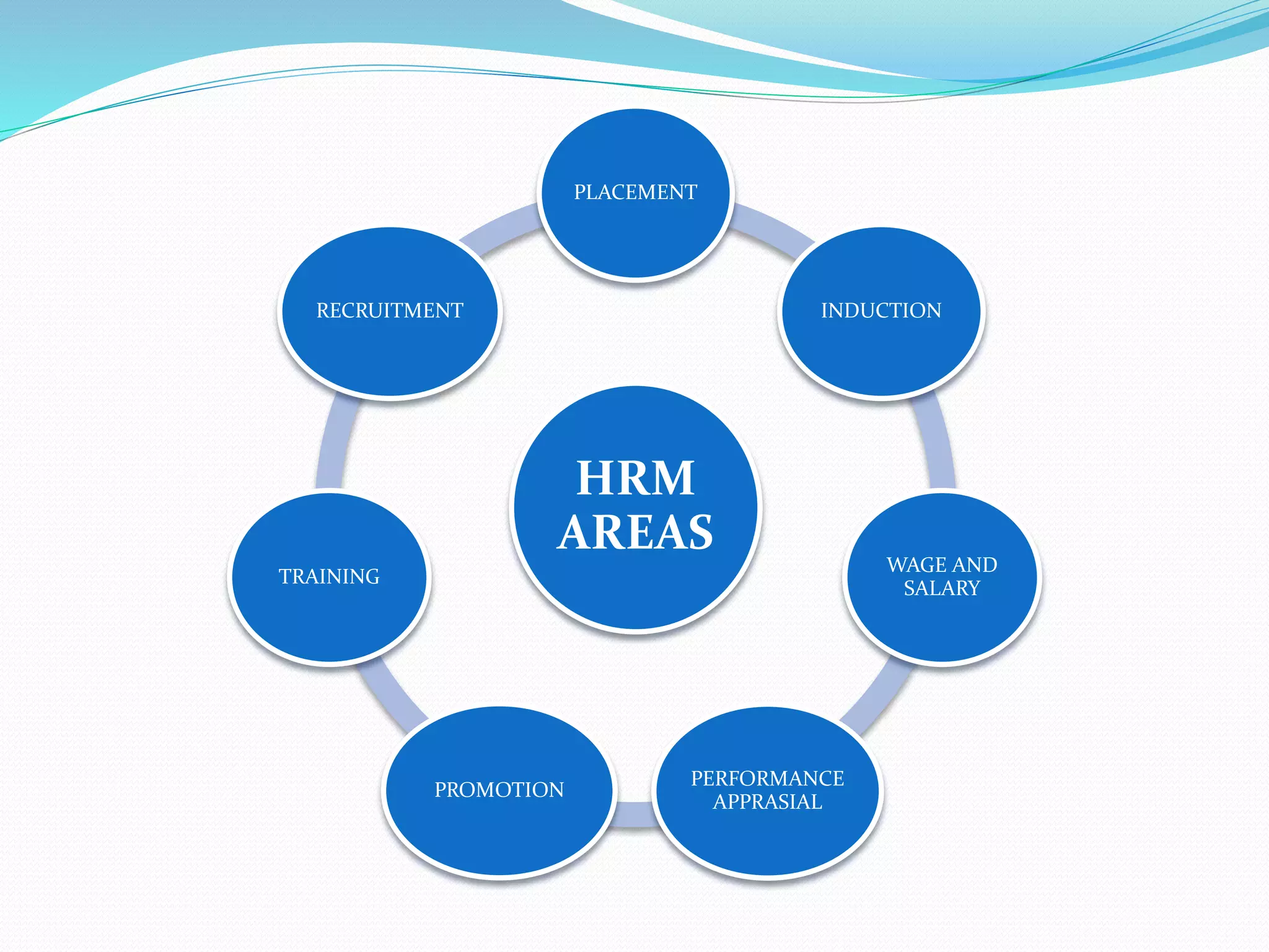 HRM
AREAS
PLACEMENT
INDUCTION
WAGE AND
SALARY
PERFORMANCE
APPRASIAL
PROMOTION
TRAINING
RECRUITMENT
 
