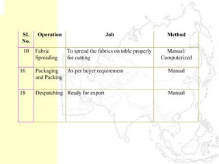 Overview of garment manufacturing | PPTX