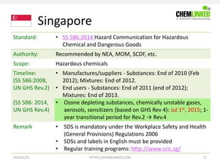 GHS Implementation Status Quo in Southeast and East Asian Countries ...