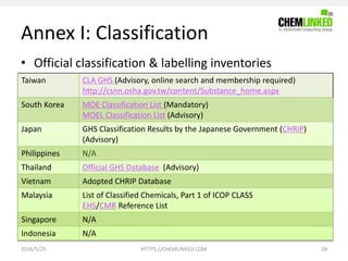 GHS Implementation Status Quo in Southeast and East Asian Countries ...