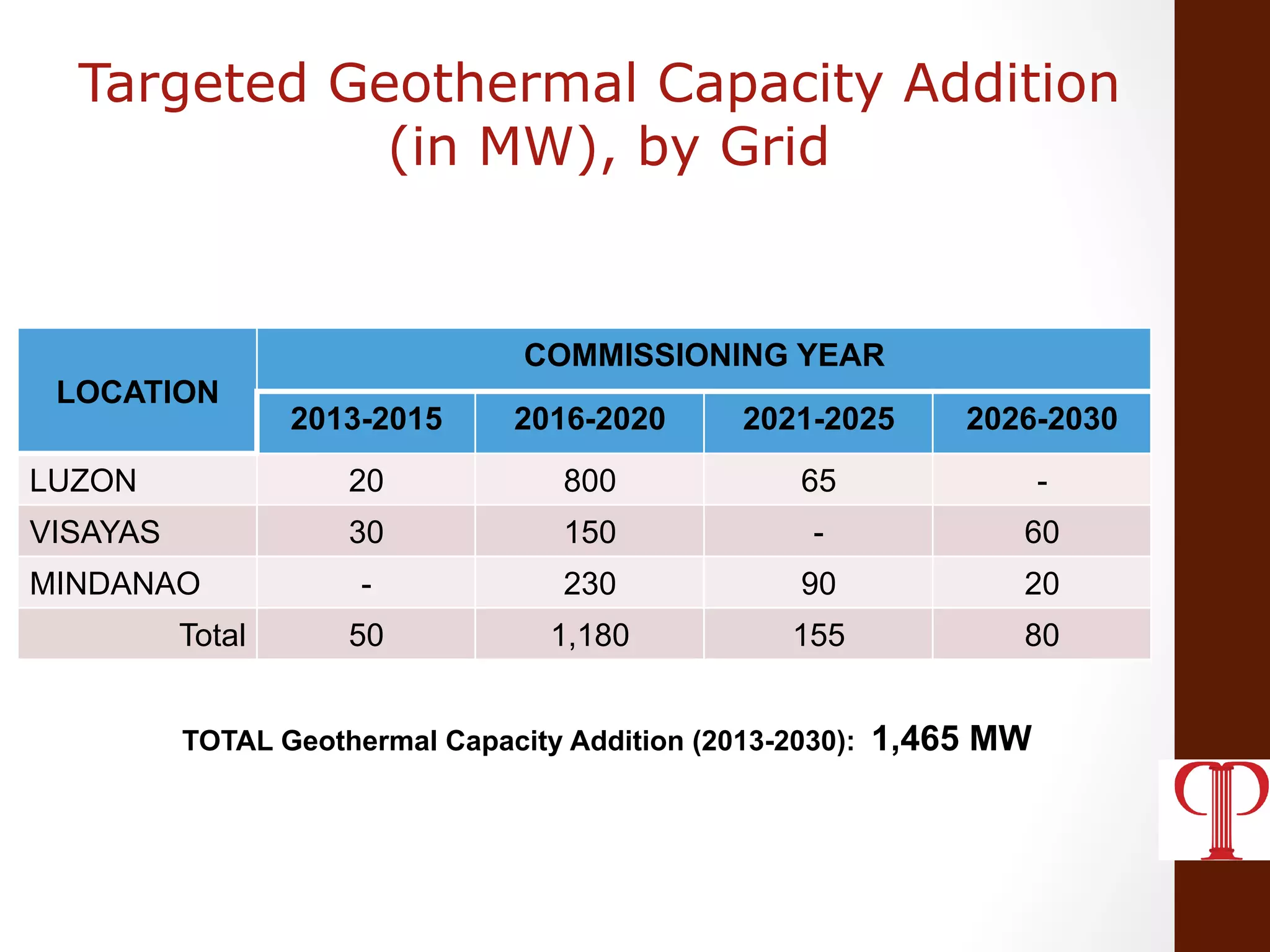 LOCATION
COMMISSIONING YEAR
2013-2015 2016-2020 2021-2025 2026-2030
LUZON 20 800 65 -
VISAYAS 30 150 - 60
MINDANAO - 230 90 20
Total 50 1,180 155 80
TOTAL Geothermal Capacity Addition (2013-2030): 1,465 MW
Targeted Geothermal Capacity Addition
(in MW), by Grid
 