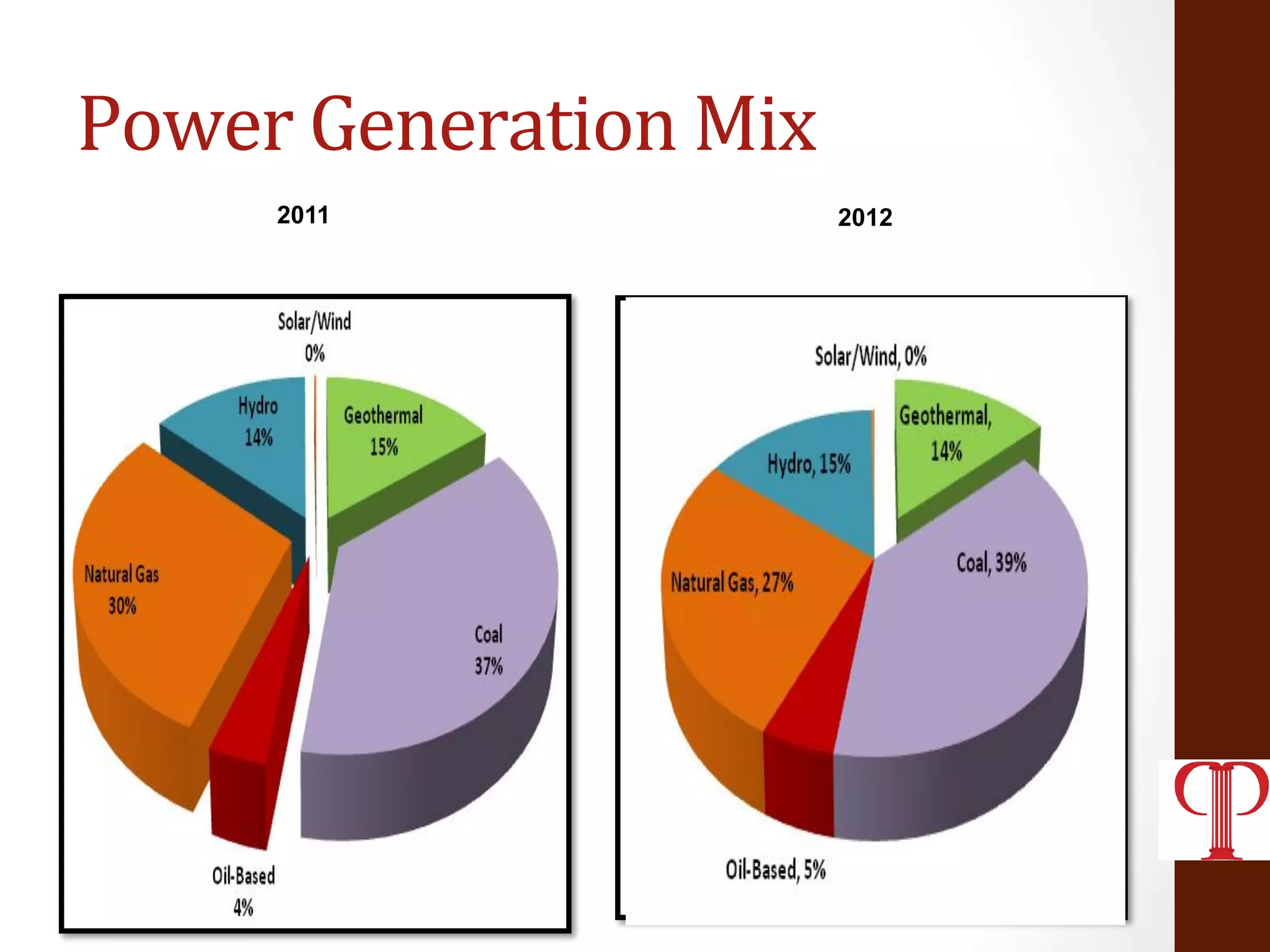 Power	
  Generation	
  Mix	
  
2011 2012
 