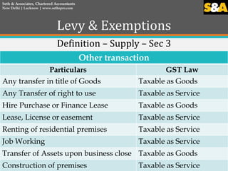 Levy & Exemptions
Definition – Supply – Sec 3
Seth & Associates, Chartered Accountants
New Delhi | Lucknow | www.sethspro....