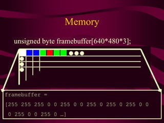 Memory
unsigned byte framebuffer[640*480*3];
framebuffer =
[255 255 255 0 0 255 0 0 255 0 255 0 255 0 0
0 255 0 0 255 0 …]
 