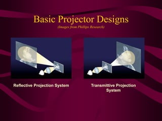 Basic Projector Designs
(Images from Phillips Research)
Reflective Projection System Transmittive Projection
System
 