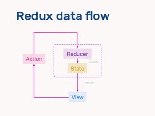 Redux data ﬂow
View
State
Reducer
Action
subscribe
prevState
 