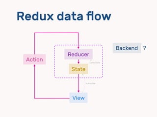 Redux data ﬂow
View
State
Reducer
Action
subscribe
prevState
Backend ?
 