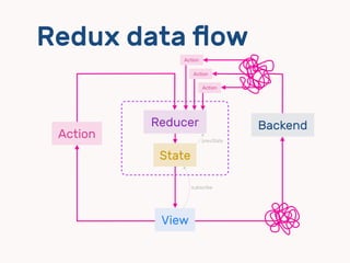 Redux data ﬂow
View
State
Reducer
Action
subscribe
prevState
Backend
Action
Action
Action
 