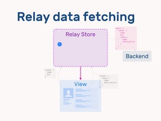 Relay data fetching
View
dd
dd
dd
dd
viewer {
repos {
name
description
}
}
Backend
query {
viewer { 
name 
bio
repos {
name
description
}
}
}
$
Relay Store
viewer {
name
bio
}
 