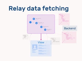 Relay data fetching
View
dd
dd
dd
dd
viewer {
repos {
name
description
}
}
Backend
{
"data": {
"viewer": { 
"name": "…",
"bio": "…",
"followers": […],
"repos": […]
}
}
}
$
viewer {
name
bio
}
query {
viewer { 
name 
bio
repos {
name
description
}
}
}
 