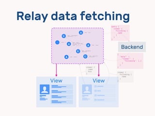 View
Relay data fetching
viewer {
name
bio
}
View
$
ㄎㄎㄎㄎ
viewer {
following {
name
}
}
dd
dd
dd
dd
$
$
$
$
$
Backend
query {
viewer {
following {
name
}
}
}
{
"data": {
"viewer": {
"following": […]
}
}
}
 