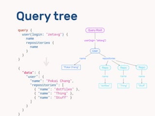 Query tree
Query Root
User
Repo Repo Repo
name
user(login: "zetavg")
"Pokai Chang"
"dotﬁles"
name repositories
name
"Thing"
name
"Stuﬀ"
query {
user(login: "zetavg") {
name
repositories {
name
}
}
}
{
"data": {
"user": {
"name": "Pokai Chang",
"repositories": [
{ "name": "dotfiles" },
{ "name": "Thing" },
{ "name": "Stuff" }
]
}
}
}
 