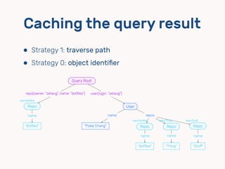 ⬢ Strategy 1: traverse path
⬢ Strategy 0: object identiﬁer
repo/dotﬁles
Repo
name
"dotﬁles"
repo/dotﬁles
Repo
name
"dotﬁles"
Query Root
User
Repo Repo
user(login: "zetavg")
"Pokai Chang"
name repos
name
"Thing"
name
"Stuﬀ"
repo(owner: "zetavg", name: "dotﬁles")
repo/Thing repo/Stuﬀ
Caching the query result
 