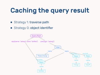 ⬢ Strategy 1: traverse path
⬢ Strategy 0: object identiﬁer
Query Root
User
Repo Repo
user(login: "zetavg")
"Pokai Chang"
name repos
name
"Thing"
name
"Stuﬀ"
repo(owner: "zetavg", name: "dotﬁles")
repo/Thing repo/Stuﬀ
Repo
name
"dotﬁles"
repo/dotﬁles
Caching the query result
 