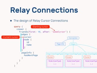 Relay Connections
⬢ The design of Relay Cursor Connections
query {
viewer {
friends(first: 10, after: "someCursor") {
edges {
cursor
node {
id
name
}
}
pageInfo {
hasNextPage
}
}
}
}
Edge (UserEdgeType)
Node (UserType)
{ … }
Cursor
Current cursor Connection
Edges
Edge (UserEdgeType)
Node (UserType)
{ … }
Cursor
Edge (UserEdgeTy
Node (UserType
{ … }
Cursor
Page Info
Starting cursor
 