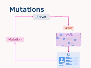 Mutations
UI
$
ㄎㄎㄎㄎ
dd
dd
dd
Mutation
Server
Updater
Store
Response
 