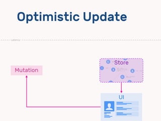 Optimistic Update
UI
$
ㄎㄎㄎㄎ
dd
dd
dd
Mutation
Store
Latency
 