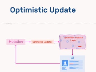 Optimistic Update
UI
$
ㄎㄎㄎㄎ
dd
dd
dd
Mutation Optimistic Updater
Store
Latency
Optimistic Update
Layer
 