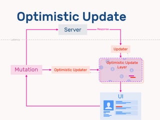 Optimistic Update
UI
$
ㄎㄎㄎㄎ
dd
dd
dd
Mutation Optimistic Updater
Server
Updater
Store
Latency
Response
Optimistic Update
Layer
 