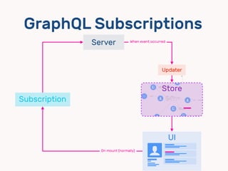 GraphQL Subscriptions
UI
$
ㄎㄎㄎㄎ
dd
dd
dd
Subscription
Server
Updater
Store
When event occurred
On mount (normally)
 