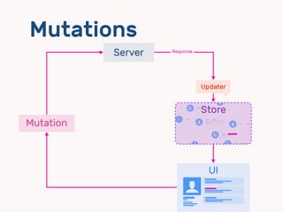 Mutations
UI
$
ㄎㄎㄎㄎ
dd
dd
dd
Mutation
Server
Updater
Store
Latency
Response
'
 