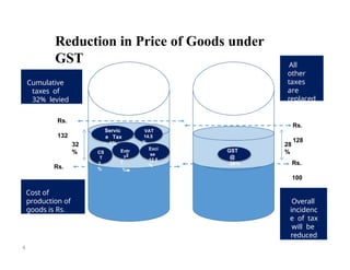 Overview of GST - In English Goods and Serices | PPTX