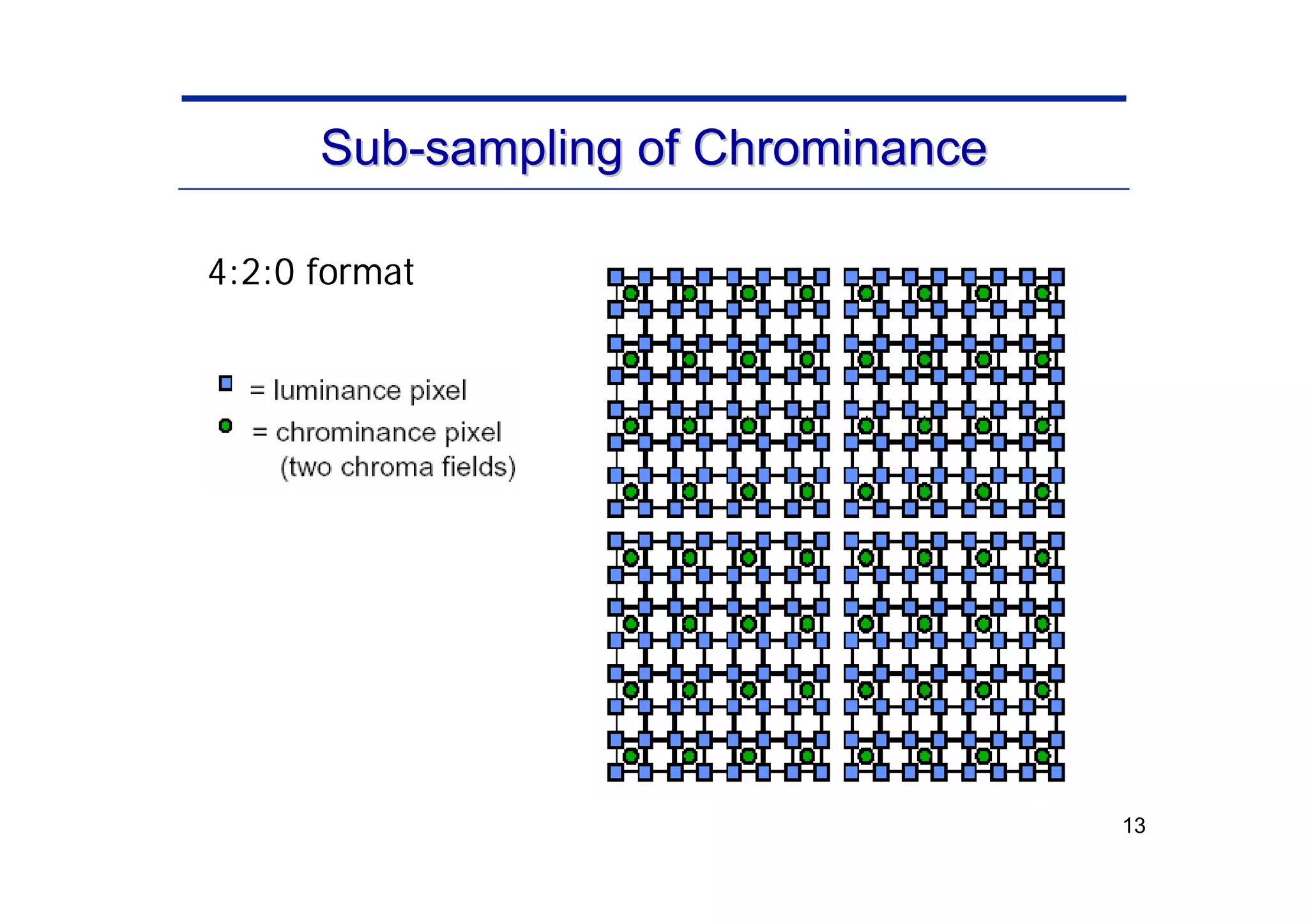 13
Sub
Sub-
-sampling of Chrominance
sampling of Chrominance
4:2:0 format
 