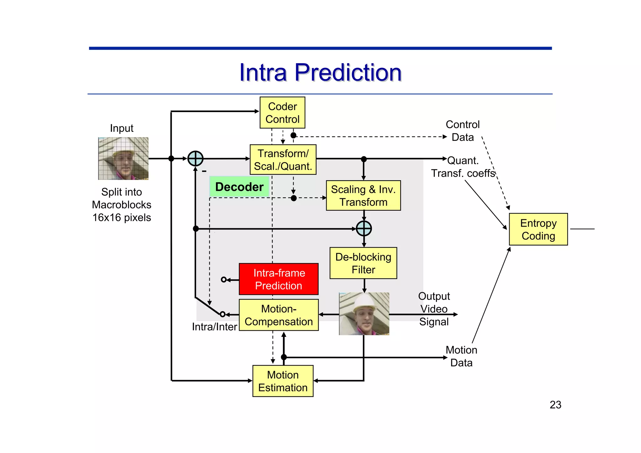 23
Intra Prediction
Intra Prediction
Entropy
Coding
Scaling & Inv.
Transform
Motion-
Compensation
Control
Data
Quant.
Transf. coeffs
Motion
Data
Intra/Inter
Coder
Control
Decoder
Motion
Estimation
Transform/
Scal./Quant.
-
Input
Split into
Macroblocks
16x16 pixels
Intra-frame
Prediction
De-blocking
Filter
Output
Video
Signal
 