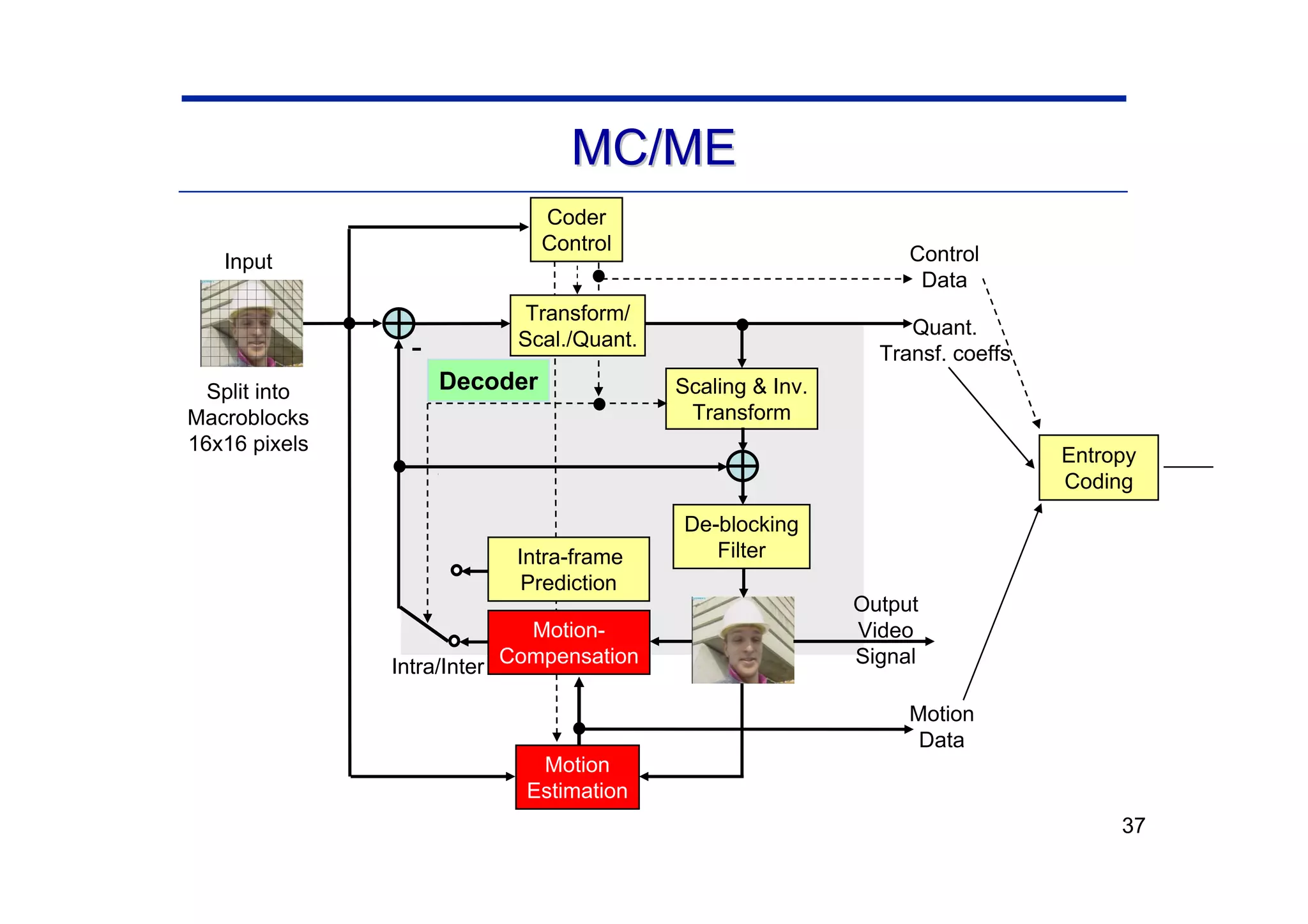 37
MC/ME
MC/ME
Entropy
Coding
Scaling & Inv.
Transform
Motion-
Compensation
Control
Data
Quant.
Transf. coeffs
Motion
Data
Intra/Inter
Coder
Control
Decoder
Motion
Estimation
Transform/
Scal./Quant.
-
Input
Split into
Macroblocks
16x16 pixels
Intra-frame
Prediction
De-blocking
Filter
Output
Video
Signal
 