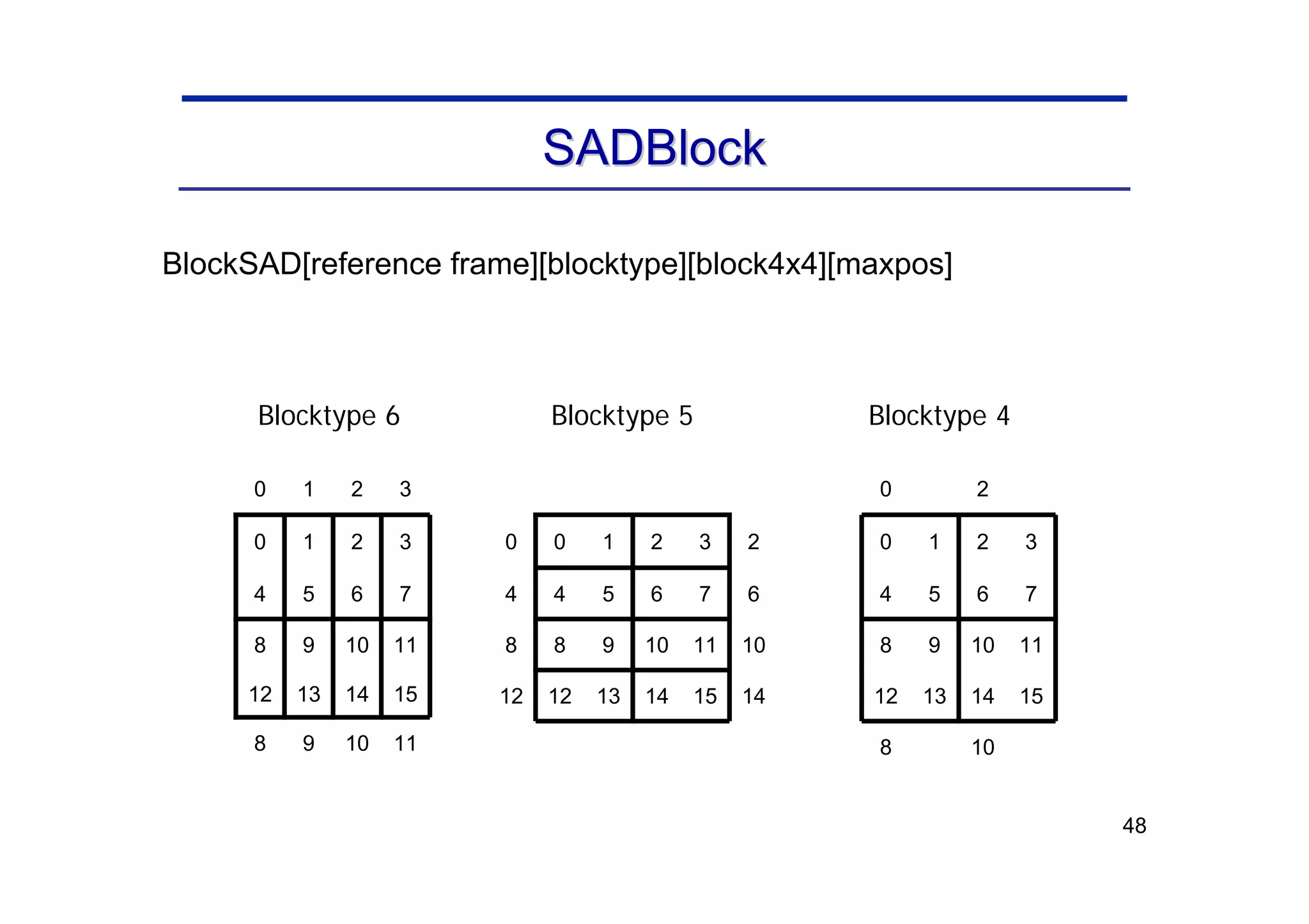 48
SADBlock
SADBlock
BlockSAD[reference frame][blocktype][block4x4][maxpos]
Blocktype 6 Blocktype 5 Blocktype 4
15
11
7
3
10
8
2
0
14
13
12
10
9
8
6
5
4
2
1
0
15
11
7
3
12
8
4
0
14
14
13
12
10
10
9
8
6
6
5
4
2
2
1
0
11
15
11
7
3
3
10
9
8
2
1
0
14
13
12
10
9
8
6
5
4
2
1
0
 