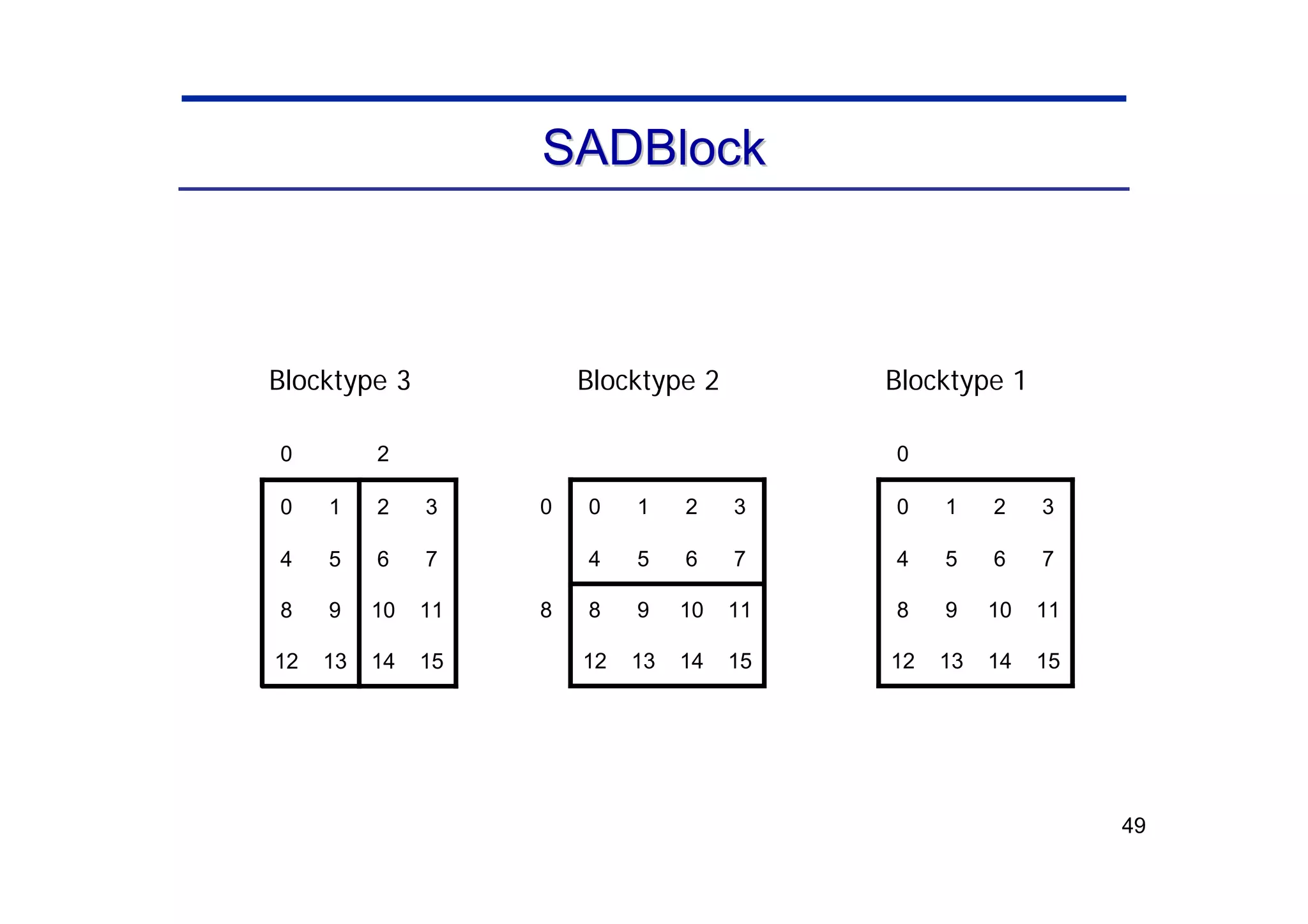 49
SADBlock
SADBlock
15
11
7
3
2
0
14
13
12
10
9
8
6
5
4
2
1
0
Blocktype 3
15
11
7
3
8
0
14
13
12
10
9
8
6
5
4
2
1
0
Blocktype 2
15
11
7
3
0
14
13
12
10
9
8
6
5
4
2
1
0
Blocktype 1
 