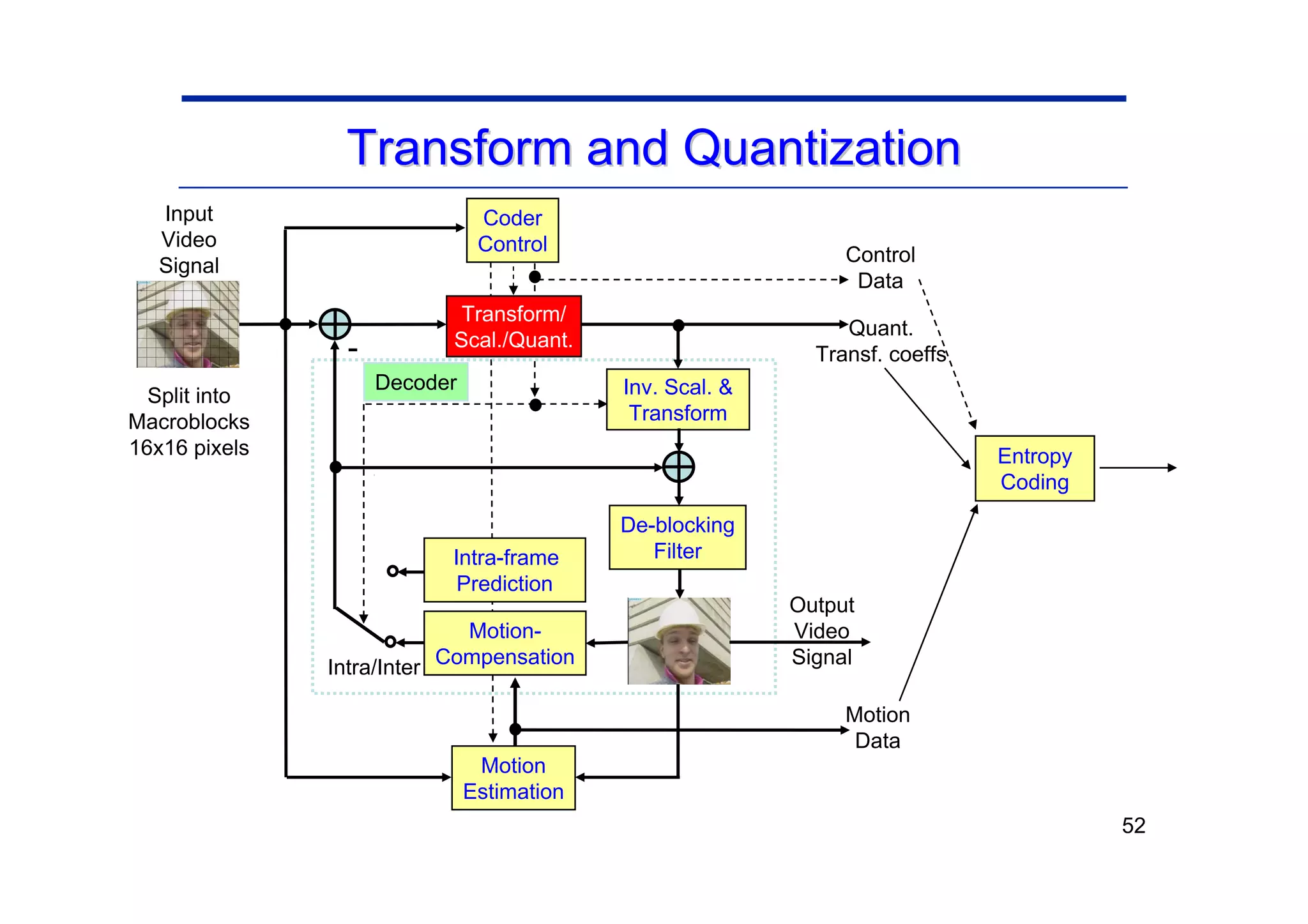 52
Entropy
Coding
Inv. Scal. &
Transform
Motion-
Compensation
Control
Data
Quant.
Transf. coeffs
Motion
Data
Intra/Inter
Coder
Control
Decoder
Motion
Estimation
Transform/
Scal./Quant.
-
Input
Video
Signal
Split into
Macroblocks
16x16 pixels
Intra-frame
Prediction
De-blocking
Filter
Output
Video
Signal
Transform and Quantization
Transform and Quantization
 