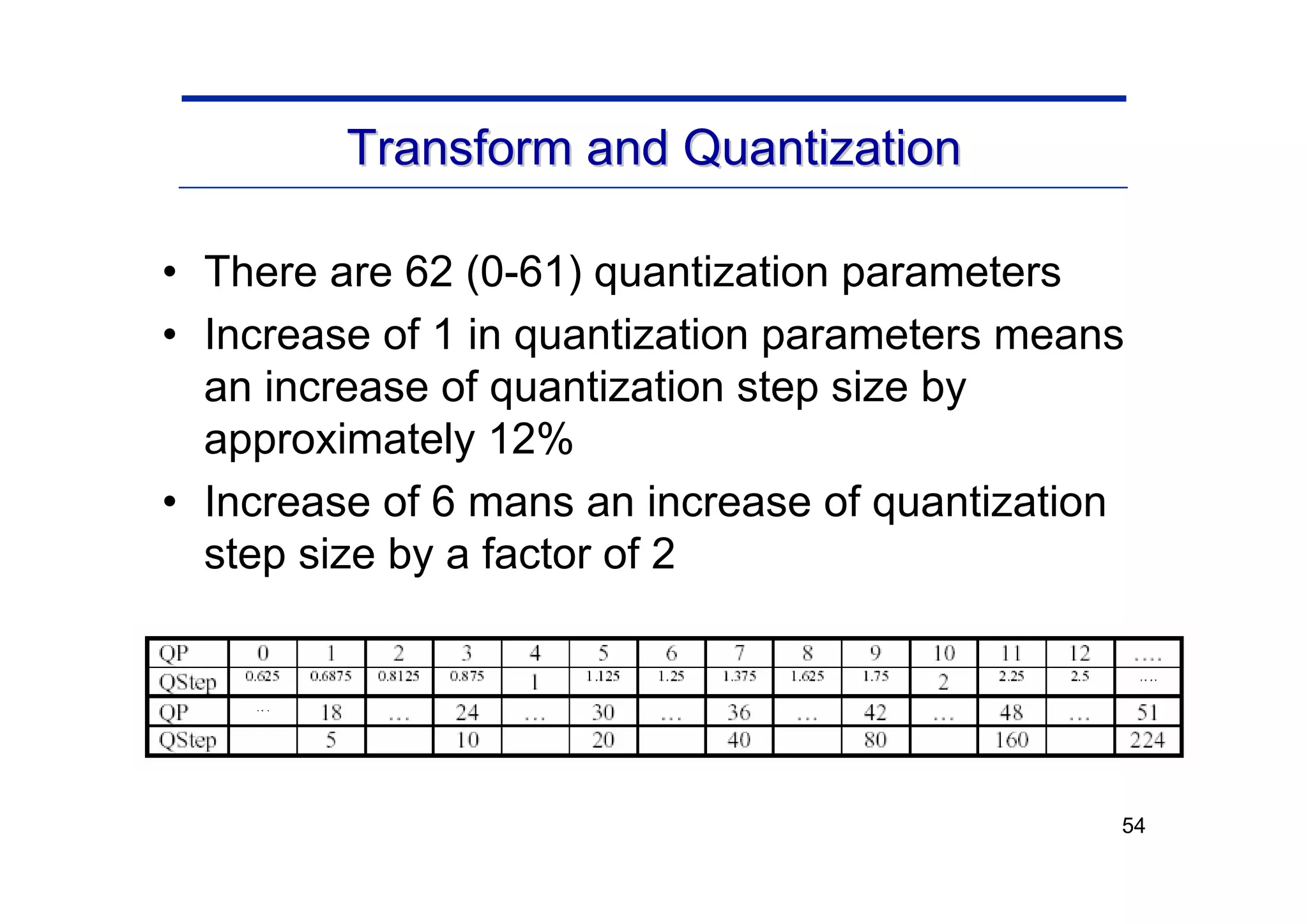 54
Transform and Quantization
Transform and Quantization
• There are 62 (0-61) quantization parameters
• Increase of 1 in quantization parameters means
an increase of quantization step size by
approximately 12%
• Increase of 6 mans an increase of quantization
step size by a factor of 2
 