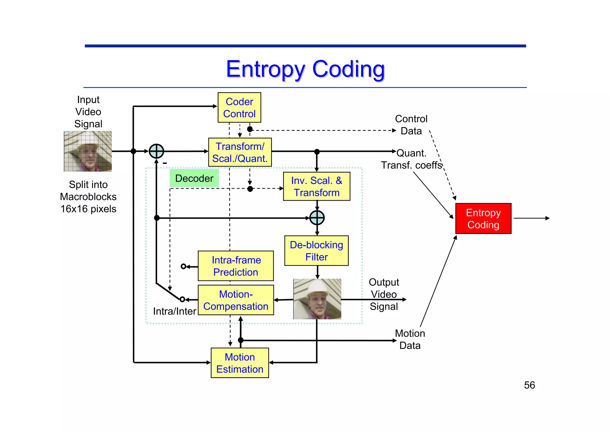 56
Entropy
Coding
Inv. Scal. &
Transform
Motion-
Compensation
Control
Data
Quant.
Transf. coeffs
Motion
Data
Intra/Inter
Coder
Control
Decoder
Motion
Estimation
Transform/
Scal./Quant.
-
Input
Video
Signal
Split into
Macroblocks
16x16 pixels
Intra-frame
Prediction
De-blocking
Filter
Output
Video
Signal
Entropy Coding
Entropy Coding
 