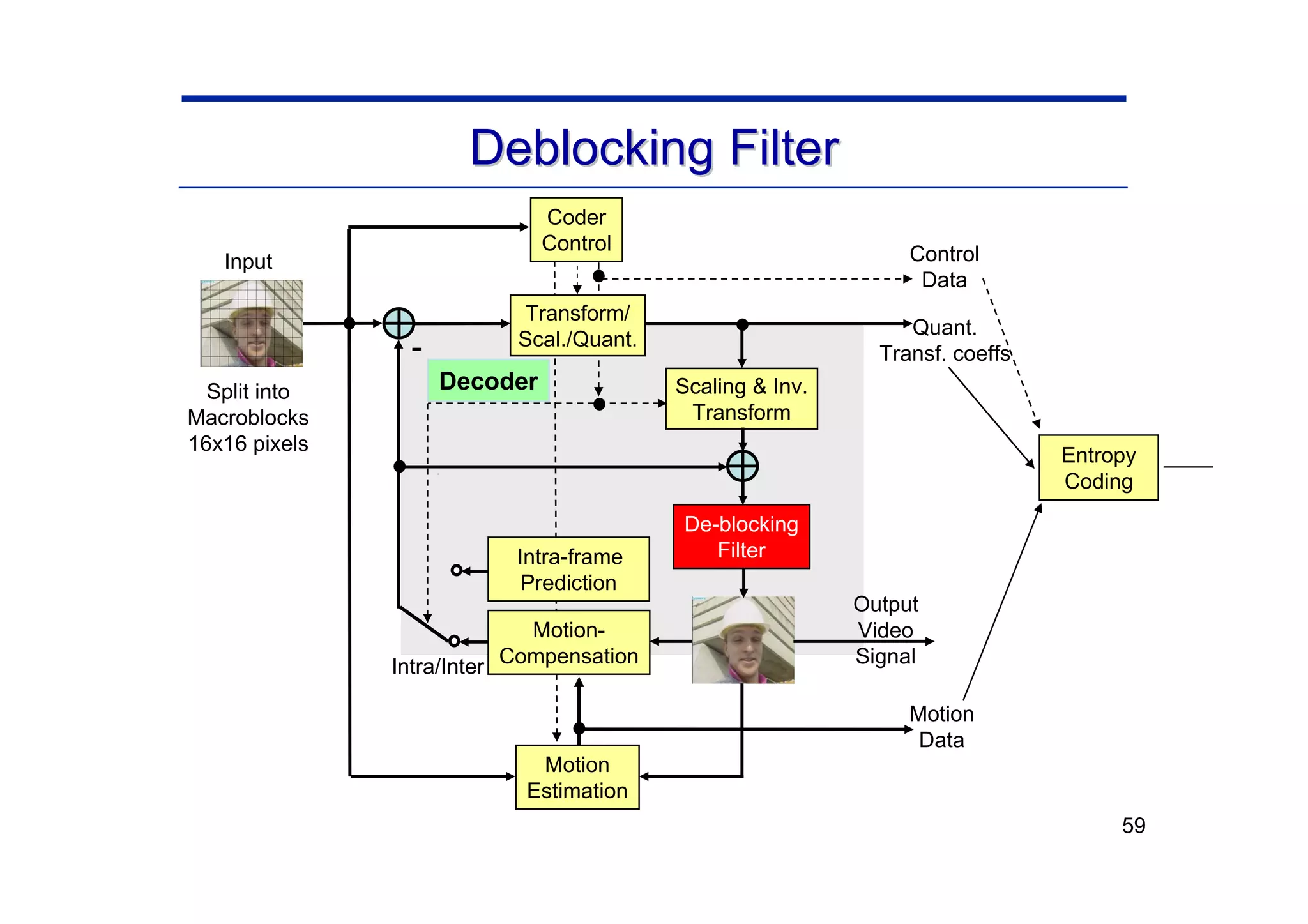 59
Deblocking
Deblocking Filter
Filter
Entropy
Coding
Scaling & Inv.
Transform
Motion-
Compensation
Control
Data
Quant.
Transf. coeffs
Motion
Data
Intra/Inter
Coder
Control
Decoder
Motion
Estimation
Transform/
Scal./Quant.
-
Input
Split into
Macroblocks
16x16 pixels
Intra-frame
Prediction
De-blocking
Filter
Output
Video
Signal
 