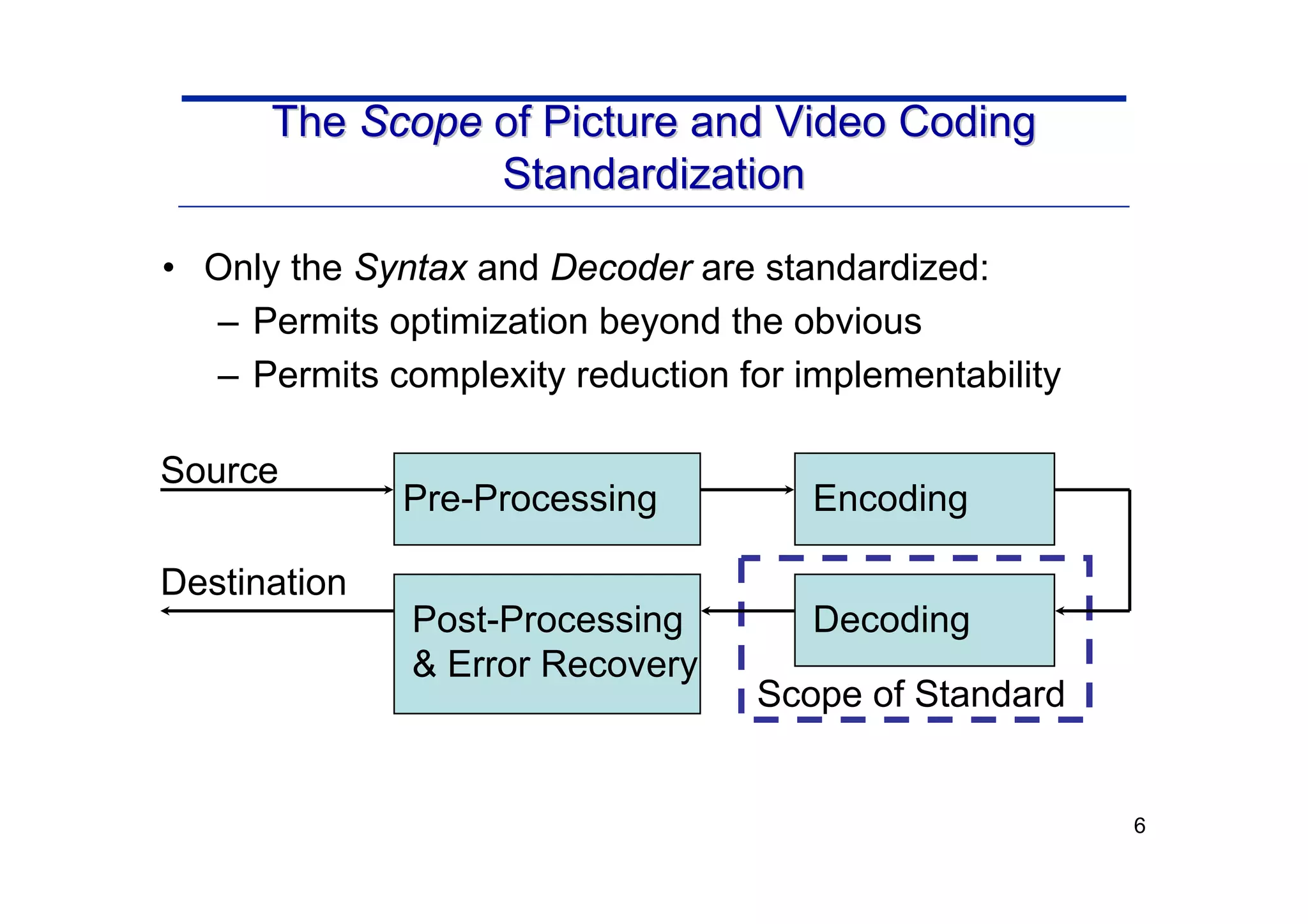 6
Pre-Processing Encoding
Source
Destination
Post-Processing
& Error Recovery
Decoding
Scope of Standard
• Only the Syntax and Decoder are standardized:
– Permits optimization beyond the obvious
– Permits complexity reduction for implementability
The
The Scope
Scope of Picture and Video Coding
of Picture and Video Coding
Standardization
Standardization
 