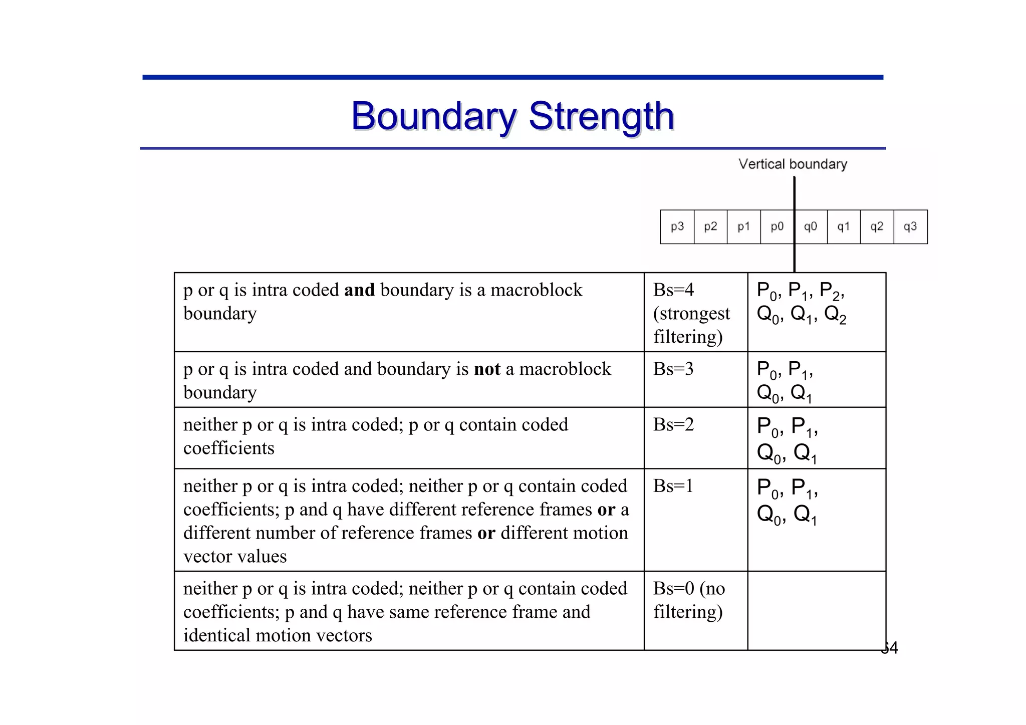 64
Boundary Strength
Boundary Strength
P0, P1,
Q0, Q1
P0, P1,
Q0, Q1
P0, P1,
Q0, Q1
P0, P1, P2,
Q0, Q1, Q2
Bs=0 (no
filtering)
neither p or q is intra coded; neither p or q contain coded
coefficients; p and q have same reference frame and
identical motion vectors
Bs=1
neither p or q is intra coded; neither p or q contain coded
coefficients; p and q have different reference frames or a
different number of reference frames or different motion
vector values
Bs=2
neither p or q is intra coded; p or q contain coded
coefficients
Bs=3
p or q is intra coded and boundary is not a macroblock
boundary
Bs=4
(strongest
filtering)
p or q is intra coded and boundary is a macroblock
boundary
 