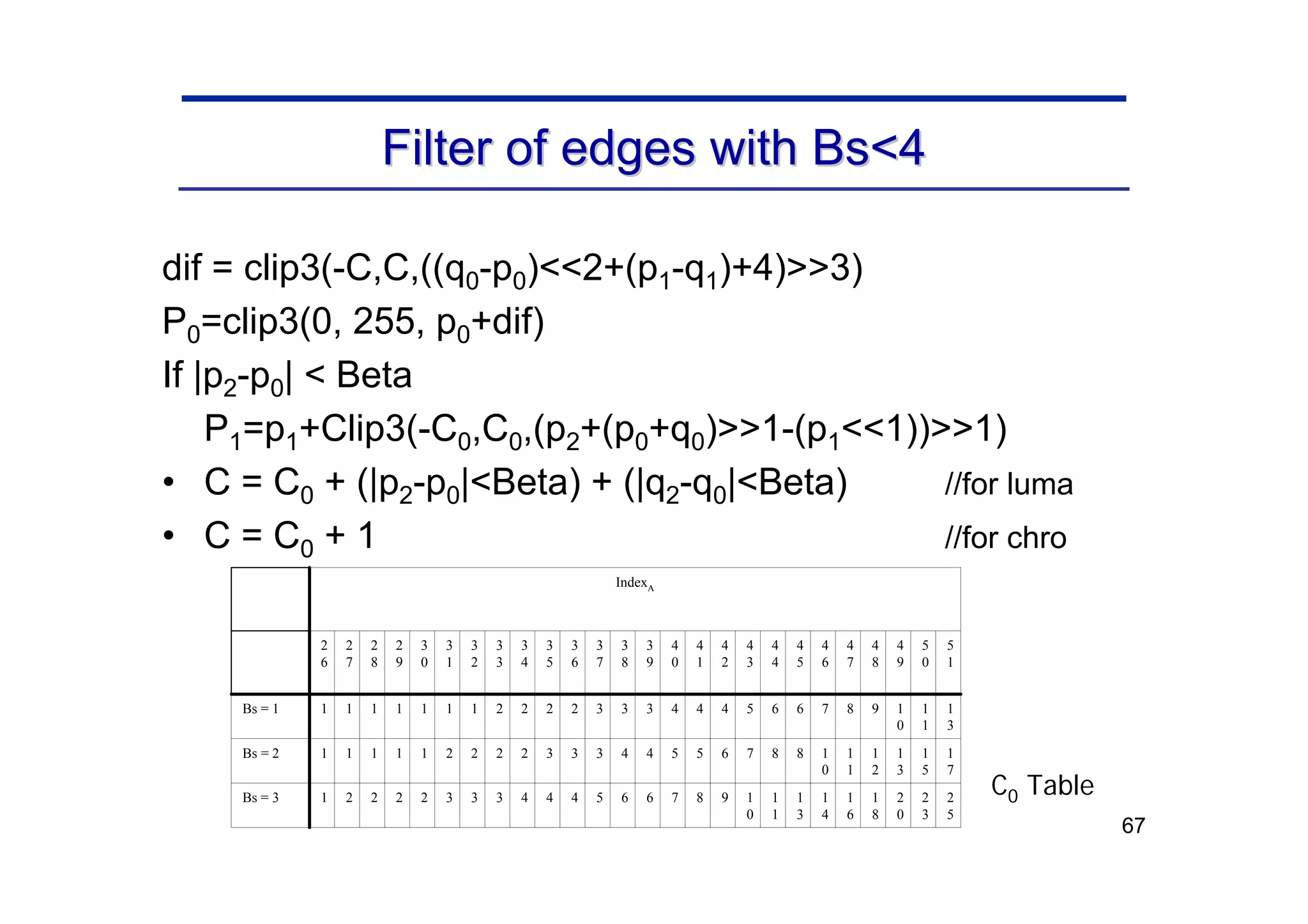 67
Filter of edges with Bs<4
Filter of edges with Bs<4
dif = clip3(-C,C,((q0-p0)<<2+(p1-q1)+4)>>3)
P0=clip3(0, 255, p0+dif)
If |p2-p0| < Beta
P1=p1+Clip3(-C0,C0,(p2+(p0+q0)>>1-(p1<<1))>>1)
• C = C0 + (|p2-p0|<Beta) + (|q2-q0|<Beta) //for luma
• C = C0 + 1 //for chro
2
5
2
3
2
0
1
8
1
6
1
4
1
3
1
1
1
0
9
8
7
6
6
5
4
4
4
3
3
3
2
2
2
2
1
Bs = 3
1
7
1
5
1
3
1
2
1
1
1
0
8
8
7
6
5
5
4
4
3
3
3
2
2
2
2
1
1
1
1
1
Bs = 2
1
3
1
1
1
0
9
8
7
6
6
5
4
4
4
3
3
3
2
2
2
2
1
1
1
1
1
1
1
Bs = 1
5
1
5
0
4
9
4
8
4
7
4
6
4
5
4
4
4
3
4
2
4
1
4
0
3
9
3
8
3
7
3
6
3
5
3
4
3
3
3
2
3
1
3
0
2
9
2
8
2
7
2
6
IndexA
C0 Table
 