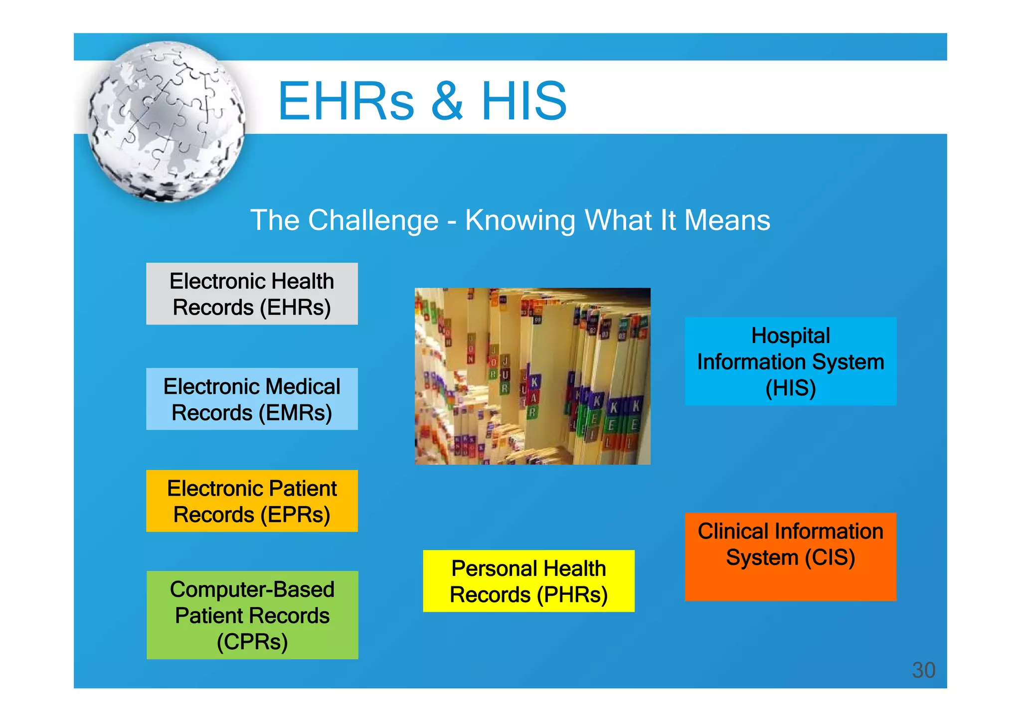EHRs & HIS
The Challenge - Knowing What It Means
Electronic Health
Records (EHRs)
Hospital
Information System
(HIS)

Electronic Medical
Records (EMRs)
Electronic Patient
Records (EPRs)
Computer-Based
Patient Records
(CPRs)

Personal Health
Records (PHRs)

Clinical Information
System (CIS)

30

 
