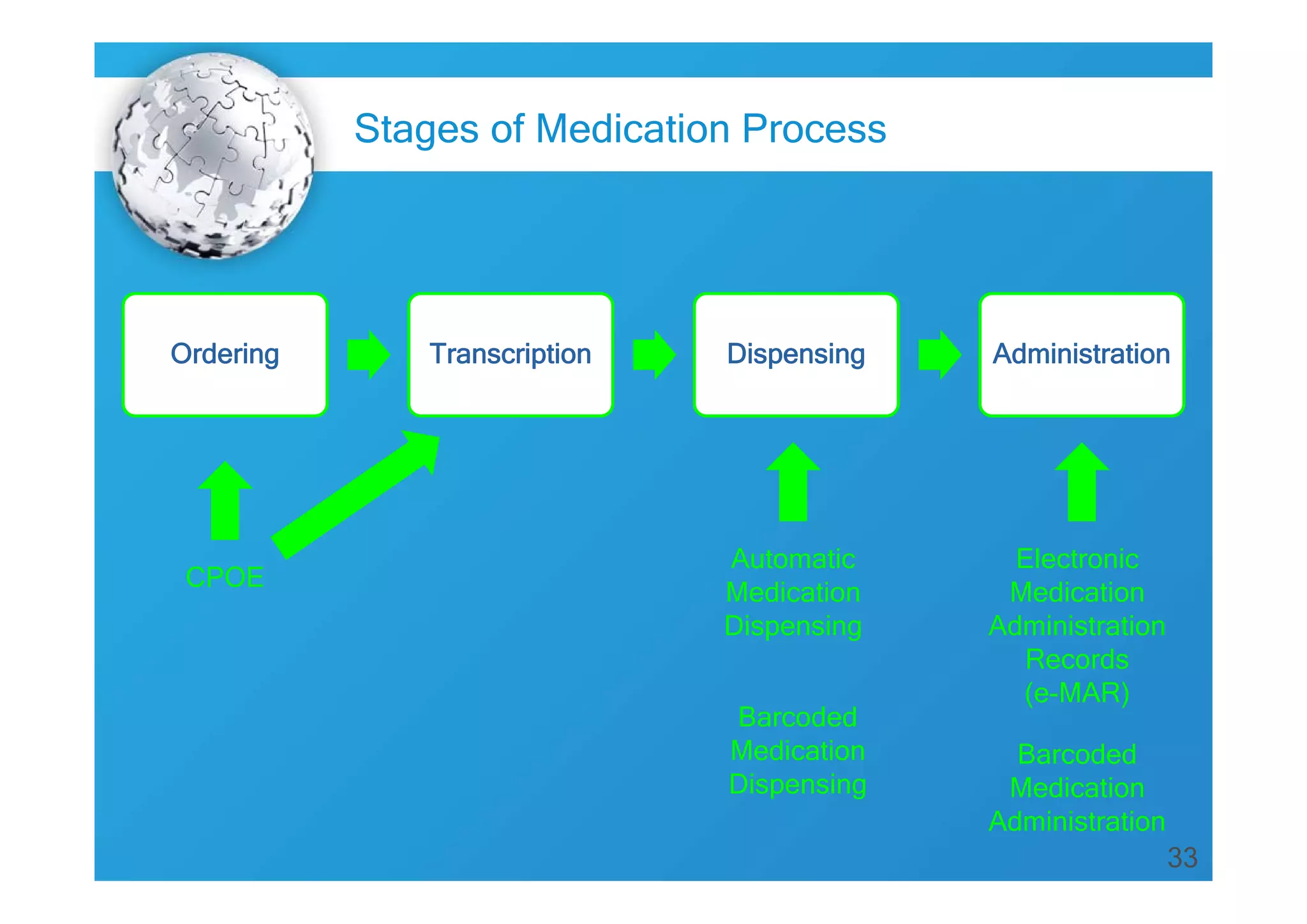 Stages of Medication Process

Ordering

CPOE

Transcription

Dispensing

Administration

Automatic
Medication
Dispensing

Electronic
Medication
Administration
Records
(e-MAR)

Barcoded
Medication
Dispensing

Barcoded
Medication
Administration
33

 