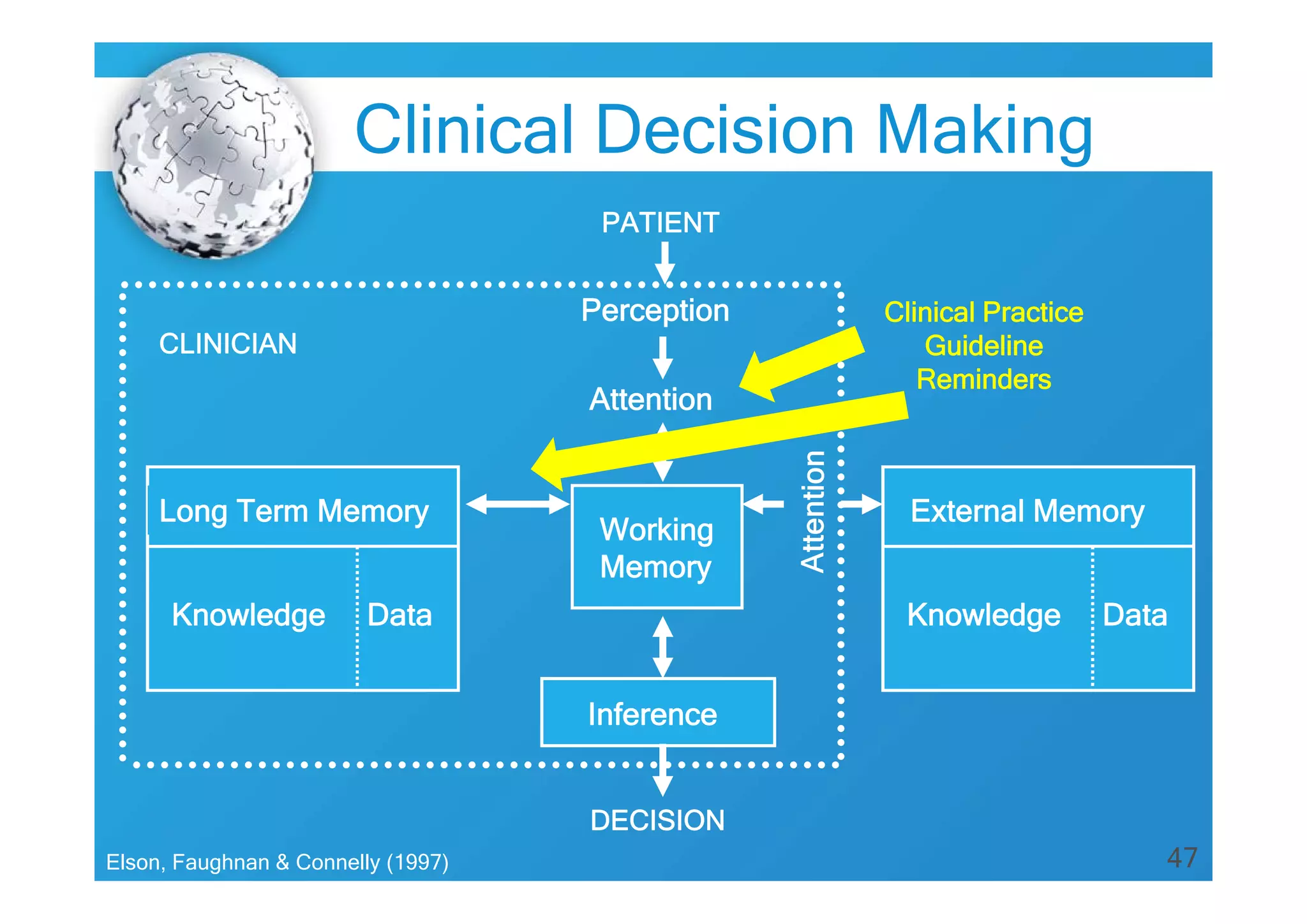 Clinical Decision Making
PATIENT

Perception
CLINICIAN

Attention
Long Term Memory
Knowledge

Working
Memory

Data

Clinical Practice
Guideline
Reminders

External Memory
Knowledge

Data

Inference
DECISION
Elson, Faughnan & Connelly (1997)

47

 