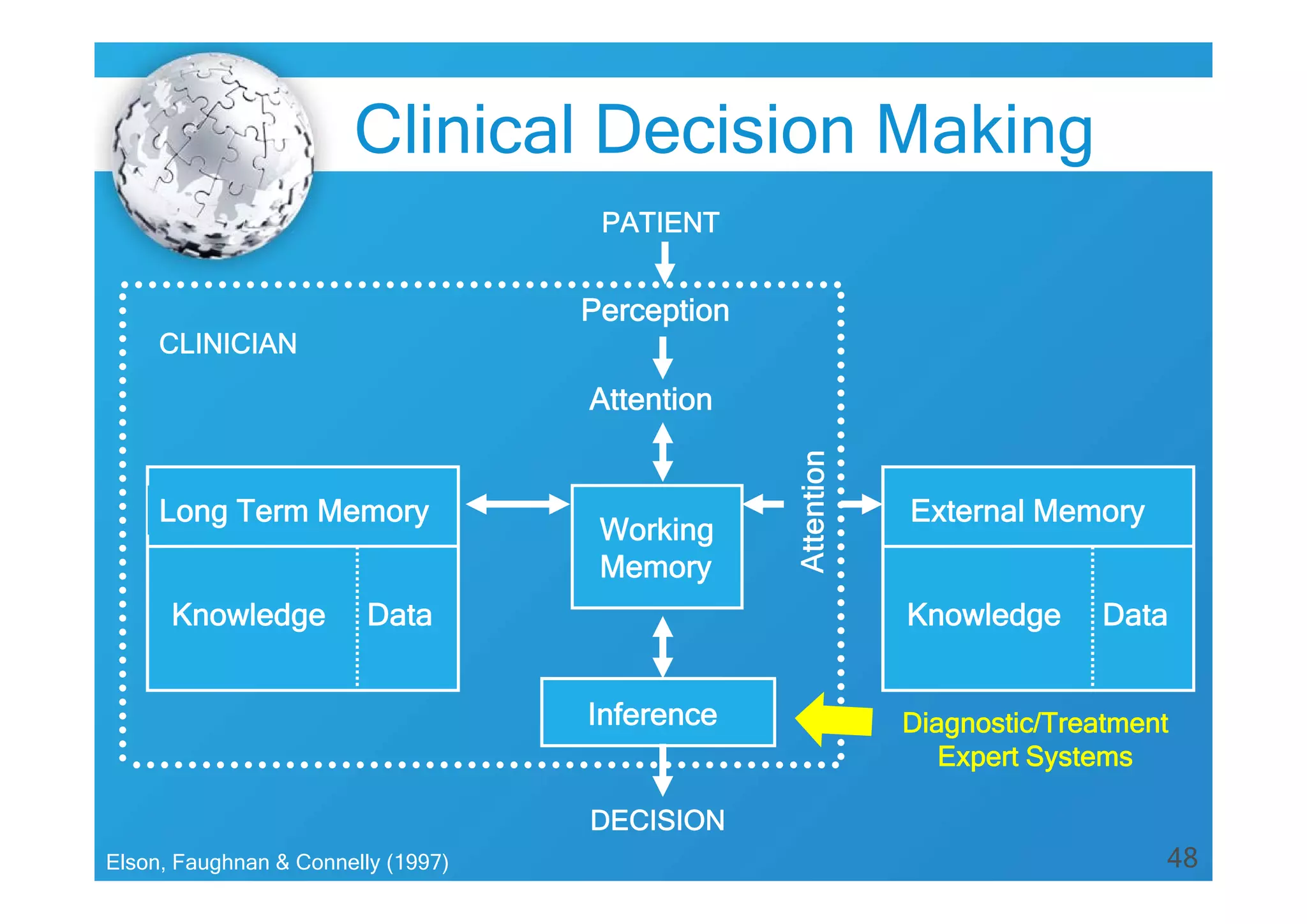 Clinical Decision Making
PATIENT

Perception
CLINICIAN

Attention
Long Term Memory
Knowledge

Working
Memory

Data

External Memory
Knowledge

Inference

Data

Diagnostic/Treatment
Expert Systems

DECISION
Elson, Faughnan & Connelly (1997)

48

 
