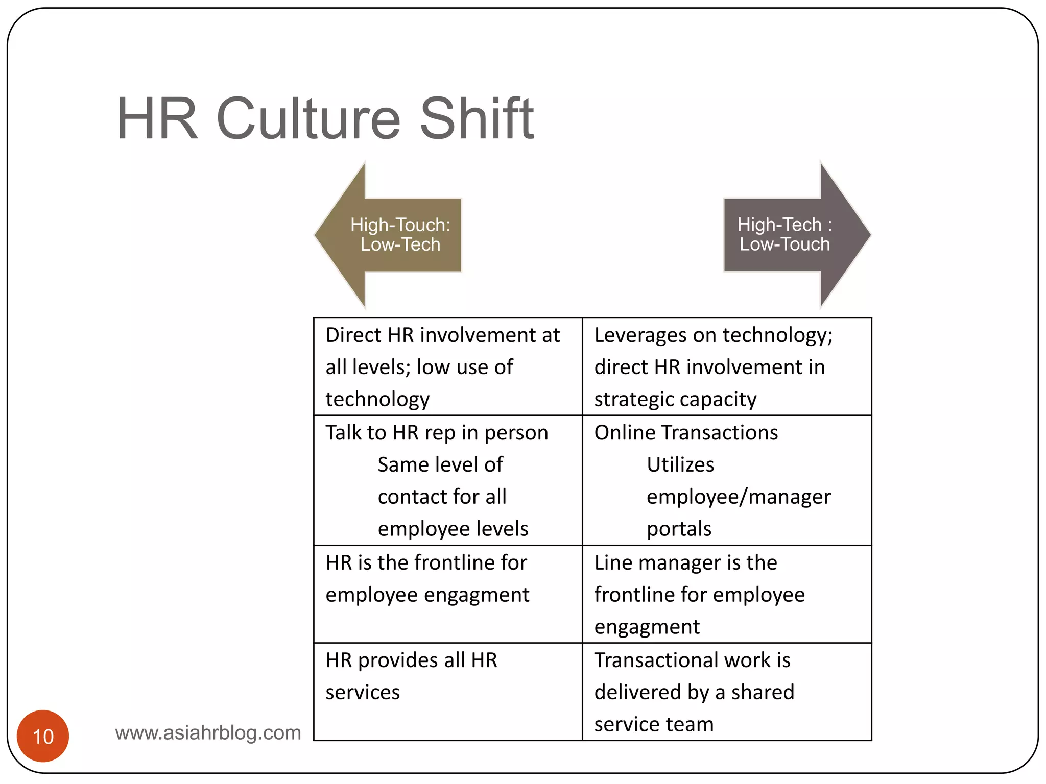 HR Culture Shiftwww.asiahrblog.com10