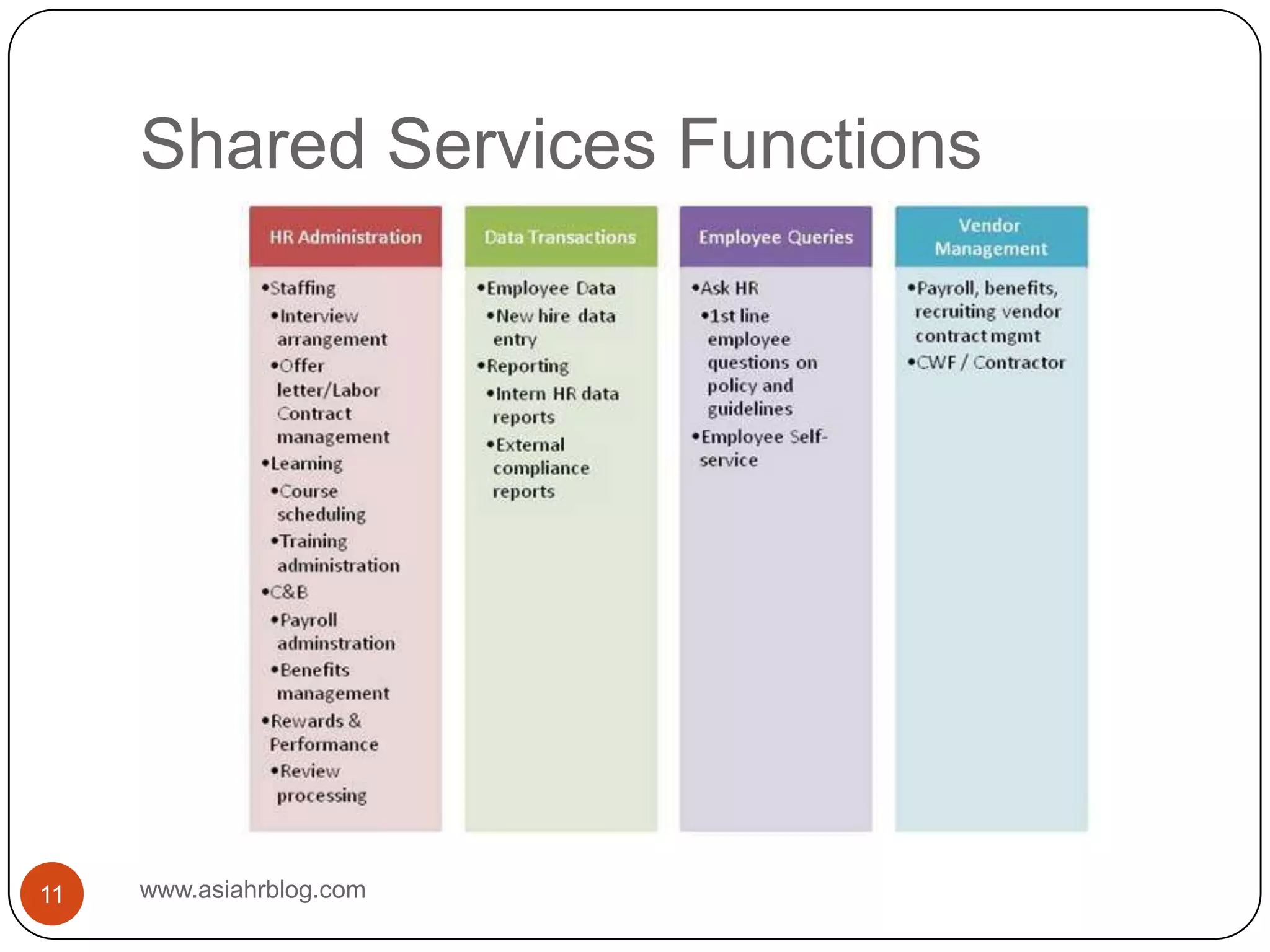 Shared Services Functionswww.asiahrblog.com11