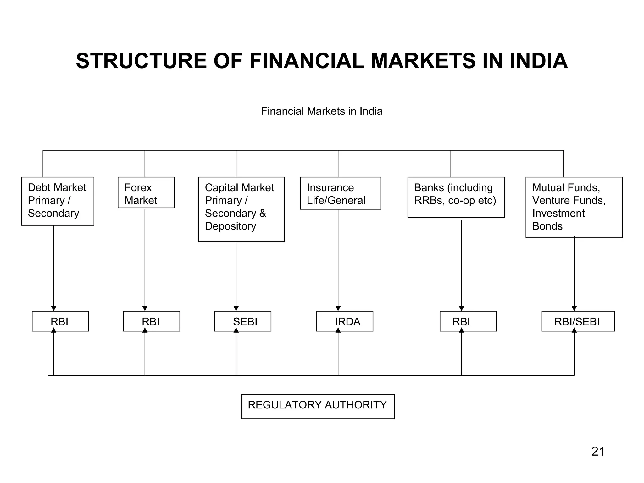 21
STRUCTURE OF FINANCIAL MARKETS IN INDIA
Financial Markets in India
Debt Market
Primary /
Secondary
Forex
Market
Capital Market
Primary /
Secondary &
Depository
Insurance
Life/General
Banks (including
RRBs, co-op etc)
Mutual Funds,
Venture Funds,
Investment
Bonds
RBI RBI SEBI IRDA RBI RBI/SEBI
REGULATORY AUTHORITY
 