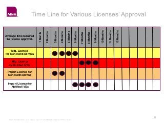Overview of India IVD Regulations