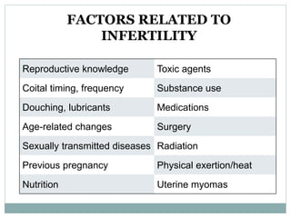 Infertility Overview Overview of infertility by Dr.Gayathiri | PPT